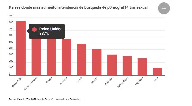 Aumenta el consumo de pornografía transexual en México - xeva Noticias